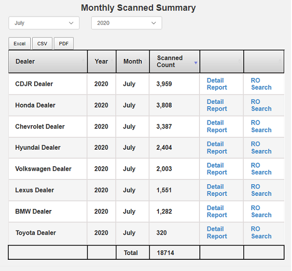 Dealer Group Scanned Report Summary